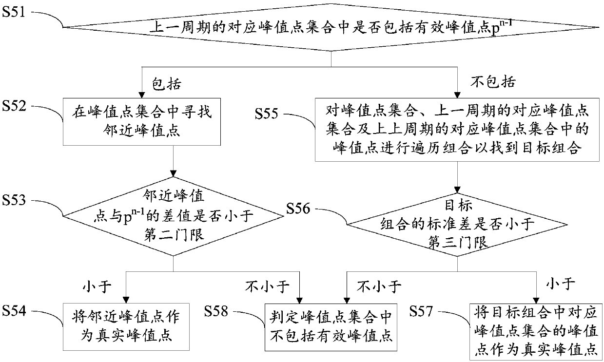 Data processing method, device and system for wind measurement laser radar, and storage medium