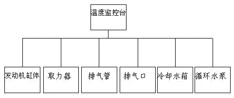 Anti-explosion temperature monitoring station and anti-explosion firefighting truck with same