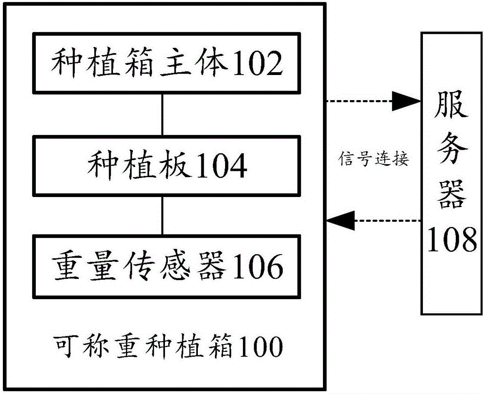 Planting box and control method and device thereof