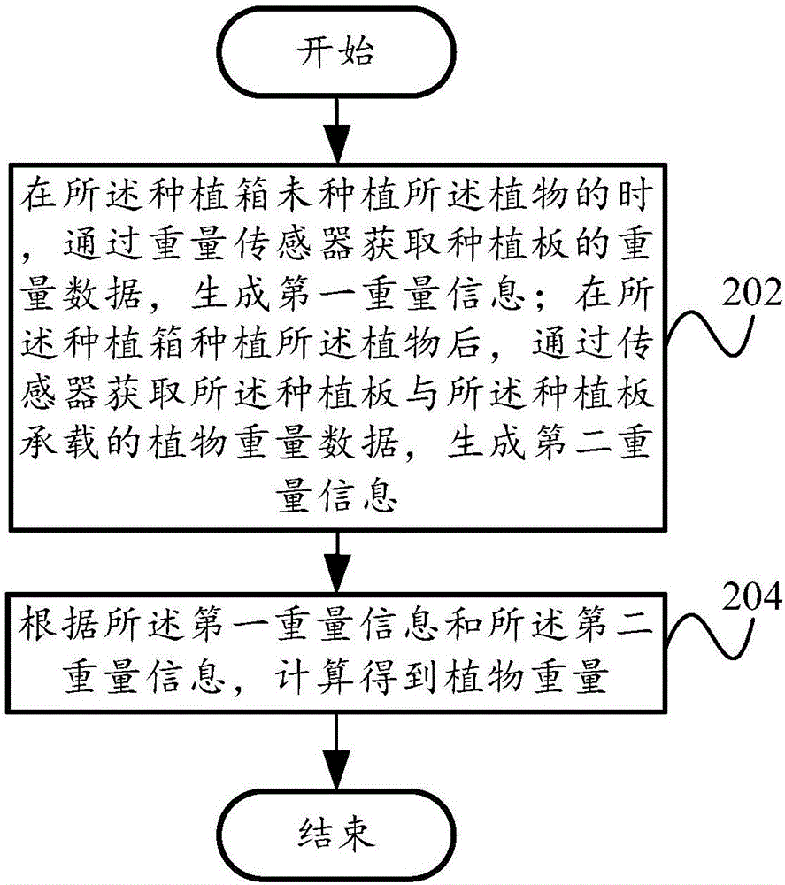 Planting box and control method and device thereof