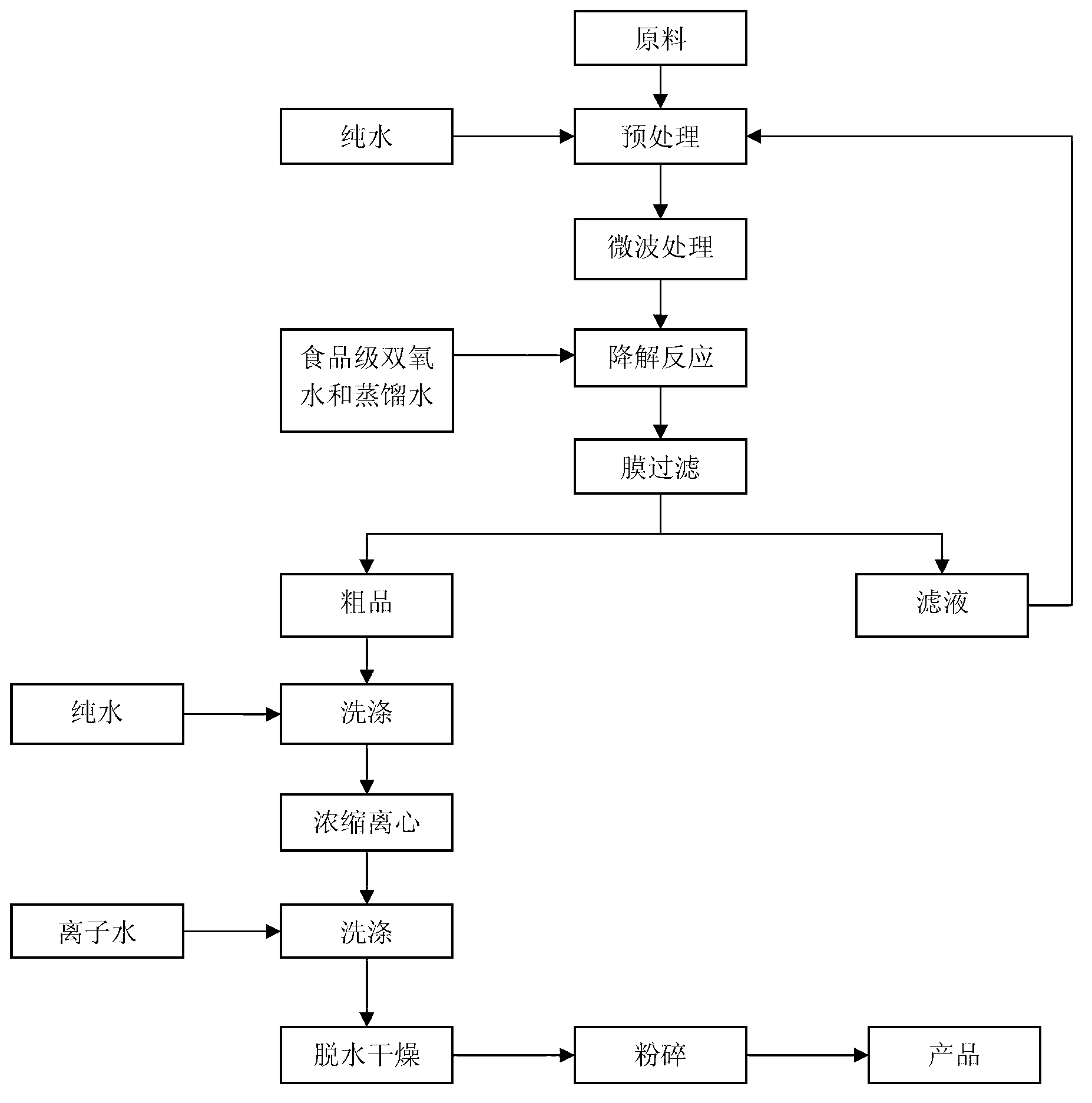 Method for preparing water soluble chitosan oligosaccharide