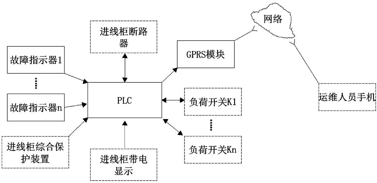 A demarcation switch protection system based on the combination of plc and fault indicator