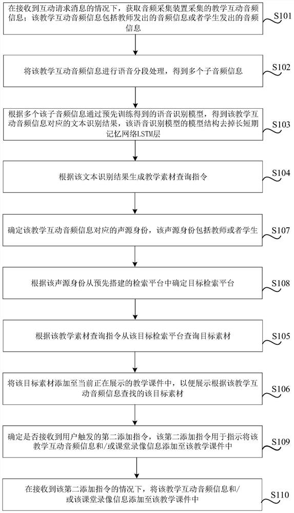 Interactive teaching method and device, storage medium and electronic equipment