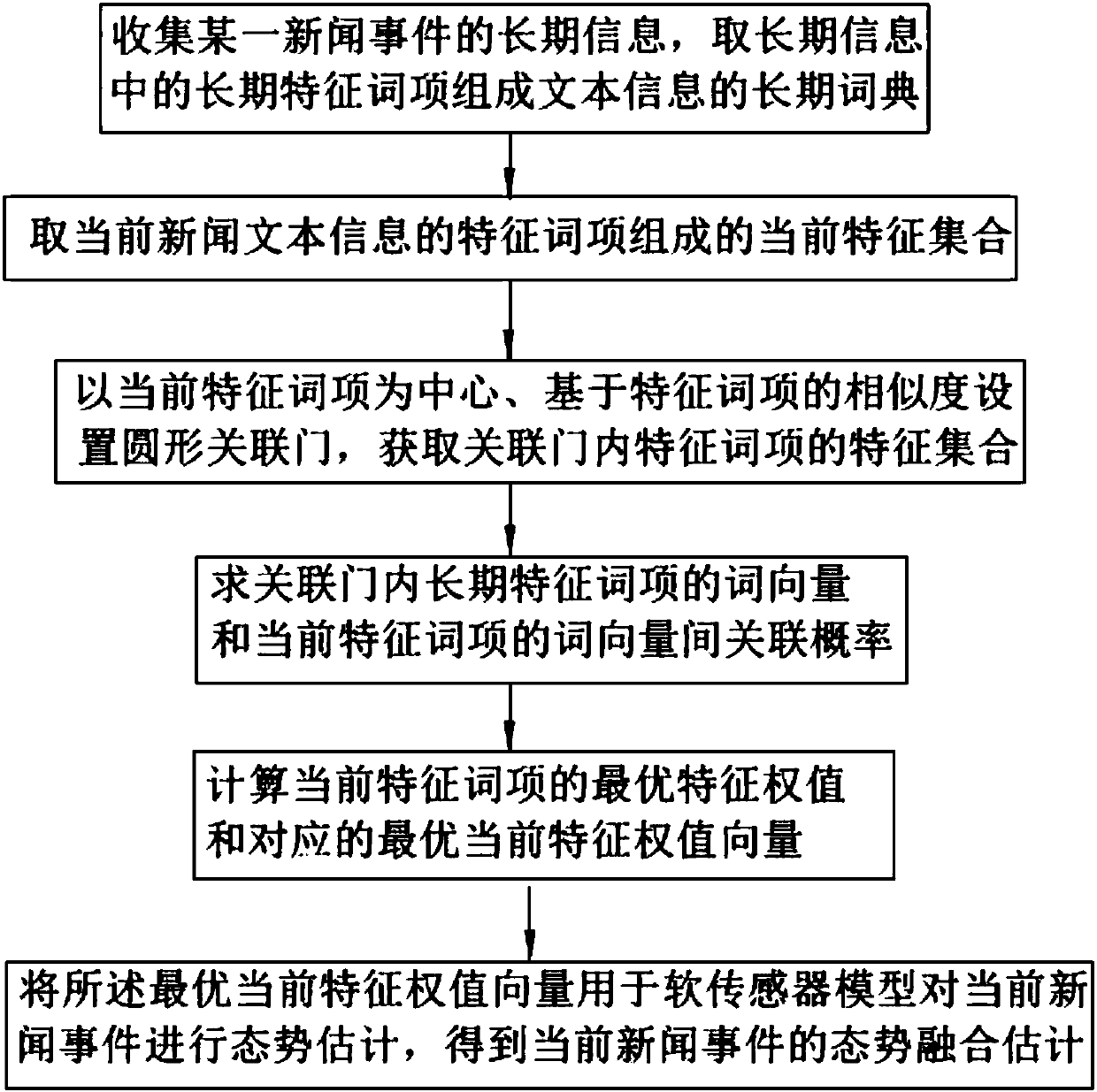 Public opinion analysis method based on probability feature association