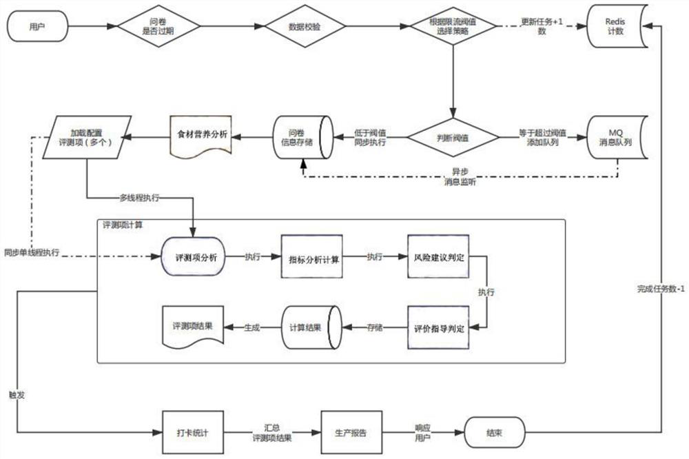 Implementation method of dynamic index analysis and evaluation based on microservices