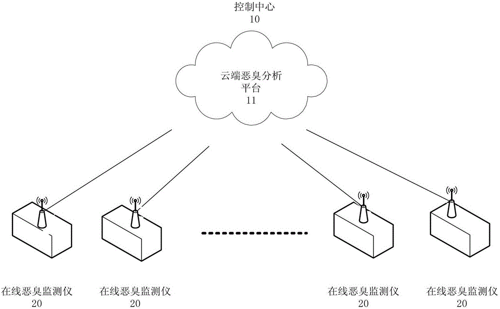 On-line area distributed odor monitoring system and method