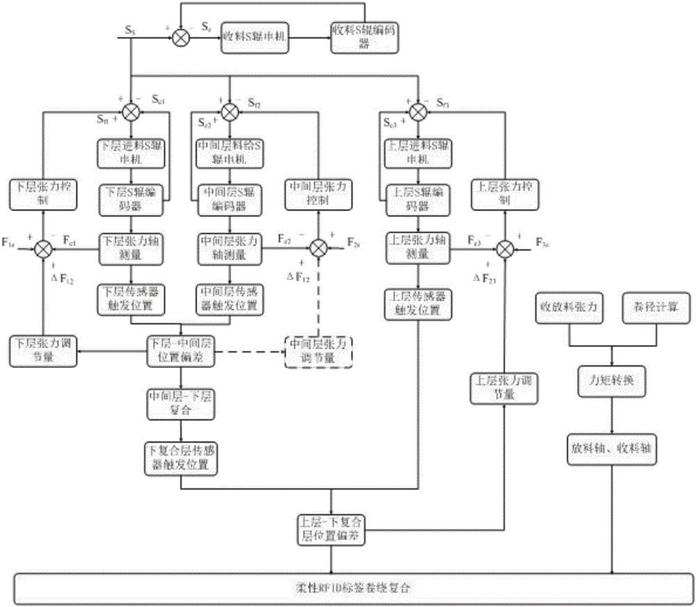 Multilayer registration control system and method for flexible tag coiling recombination