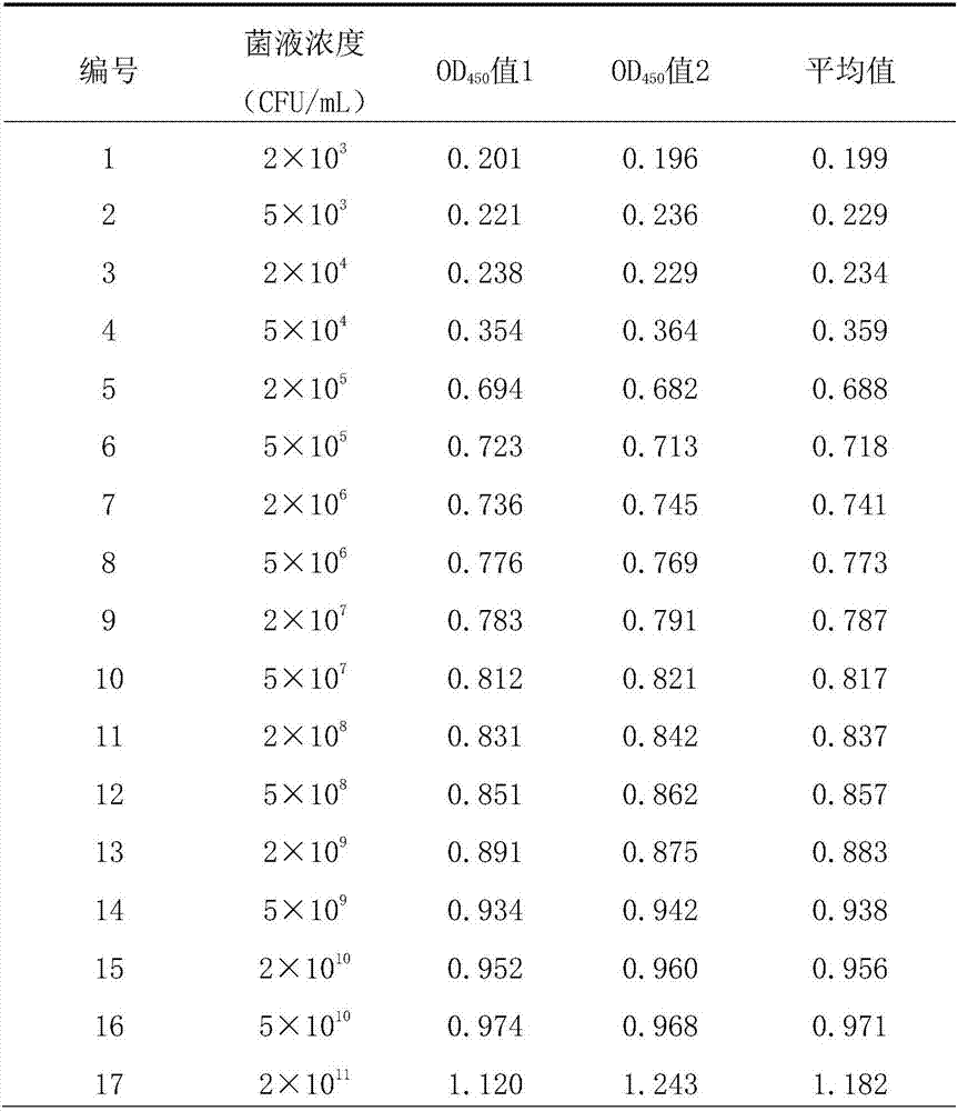 Rapid detection method for whether raw fresh milk is qualified