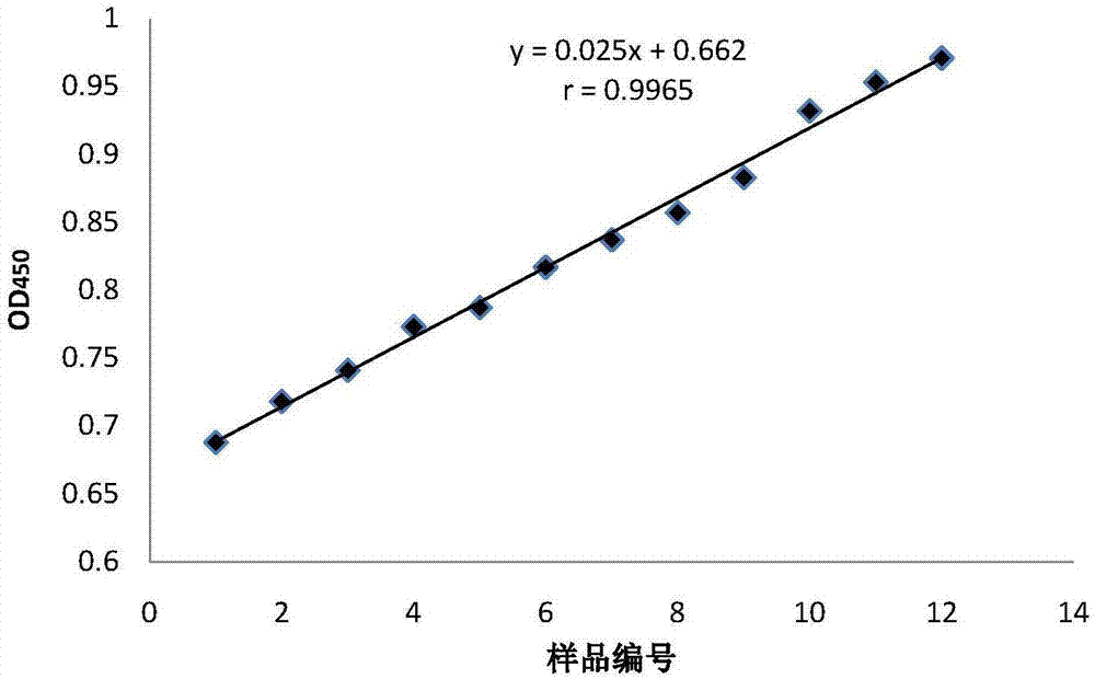 Rapid detection method for whether raw fresh milk is qualified