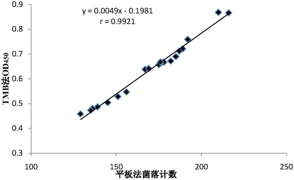 Rapid detection method for whether raw fresh milk is qualified