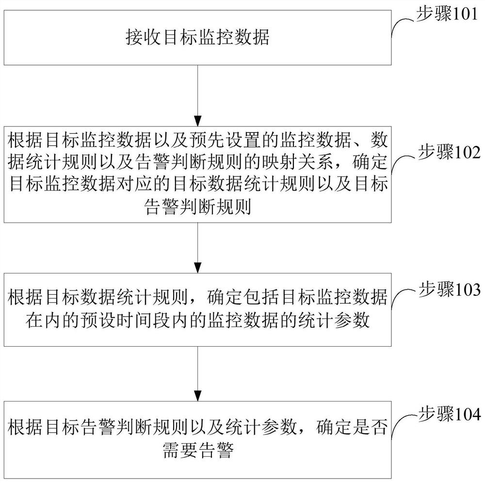 Monitoring alarm method and device, equipment and storage medium