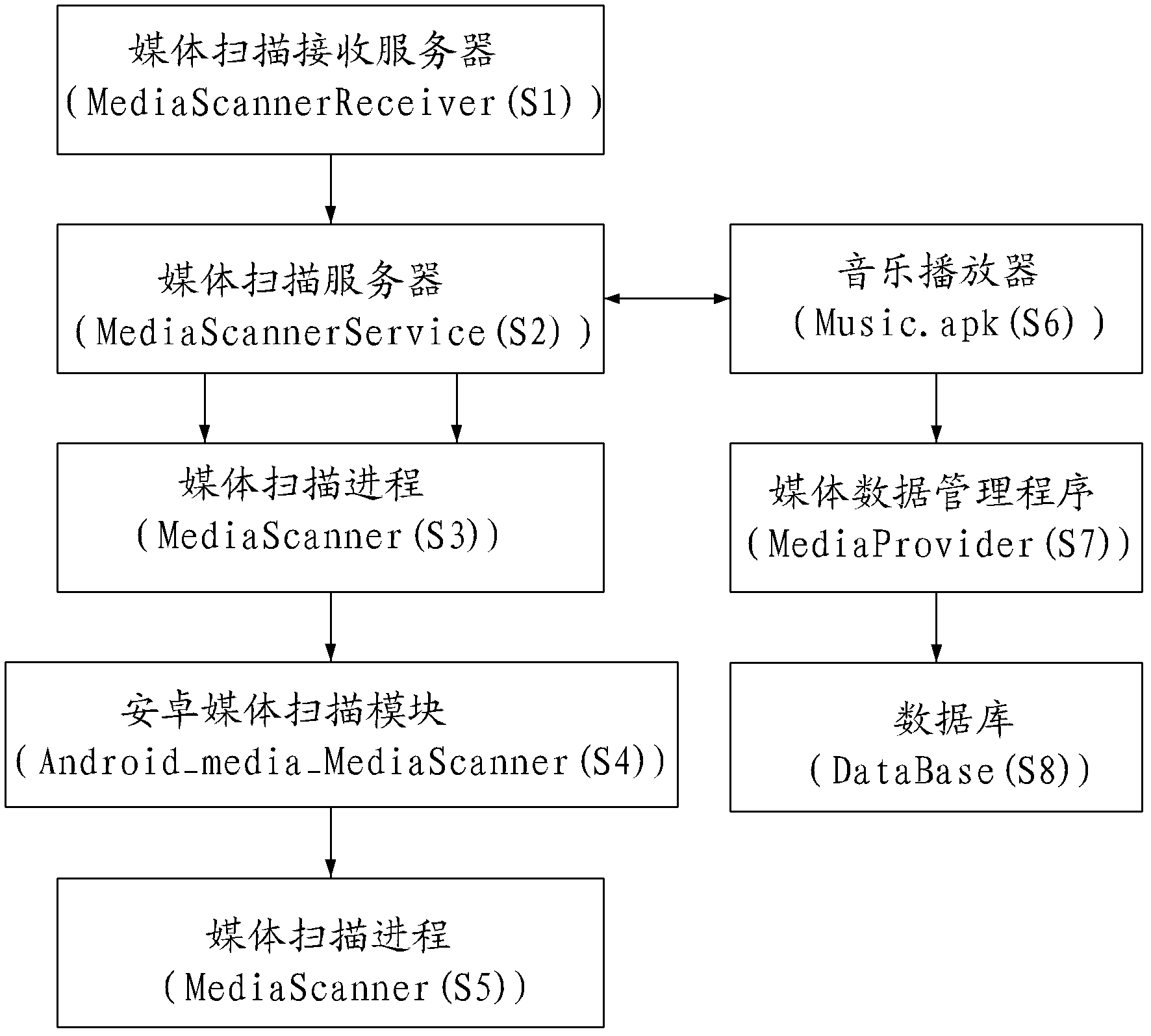 Method for solving media label information messy codes of multi-media file of android system