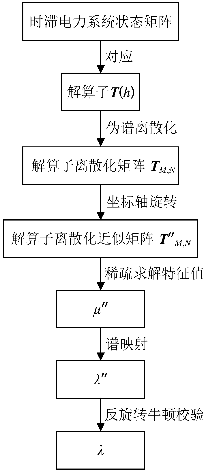 Method for calculating electromechanical oscillation mode of time-delay power system based on SOD-PS-II-R algorithm