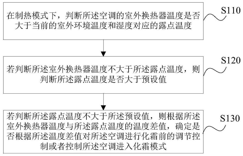 Air conditioner control method and device, storage medium and air conditioner