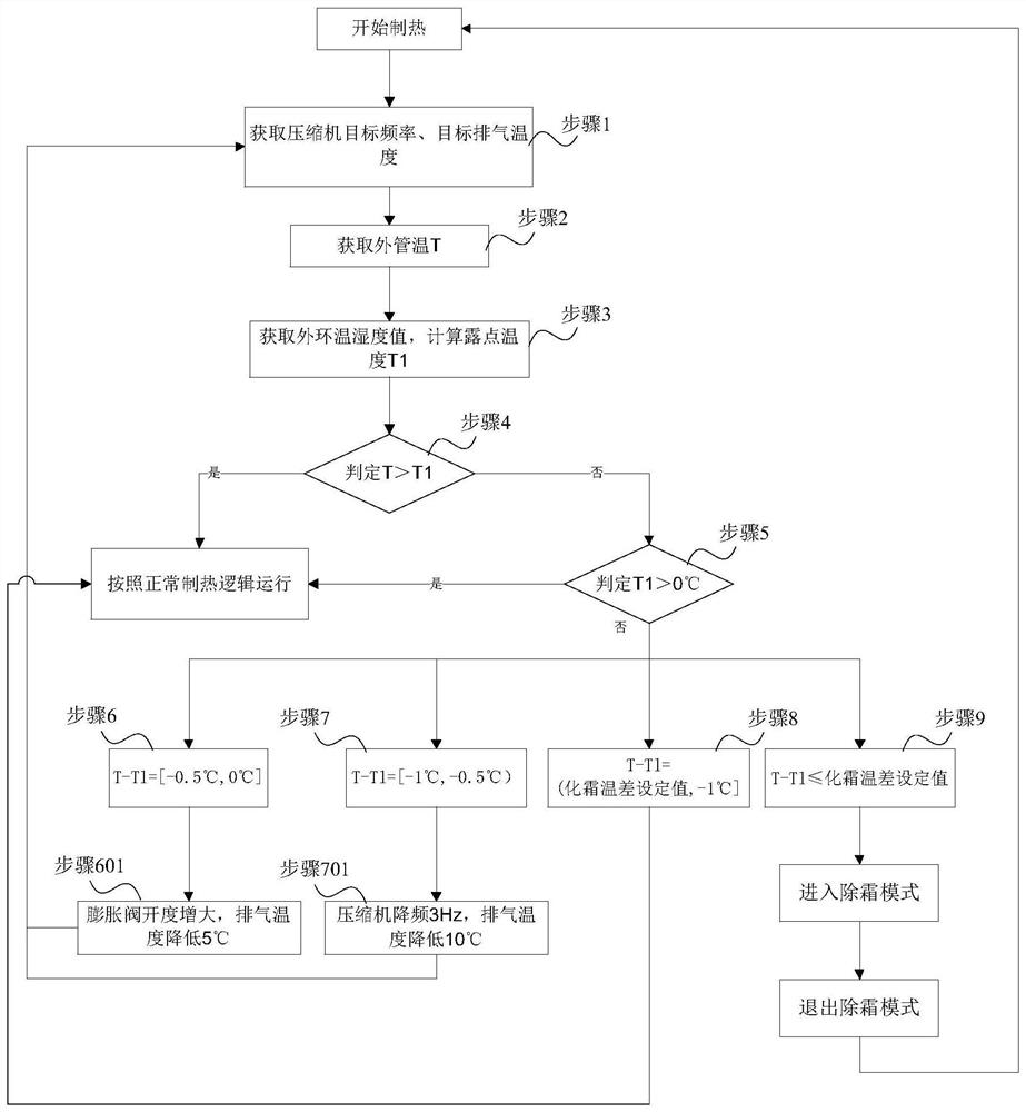 Air conditioner control method and device, storage medium and air conditioner