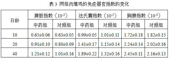 Traditional Chinese veterinary medicine composition for enhancing immunity and preparation method thereof