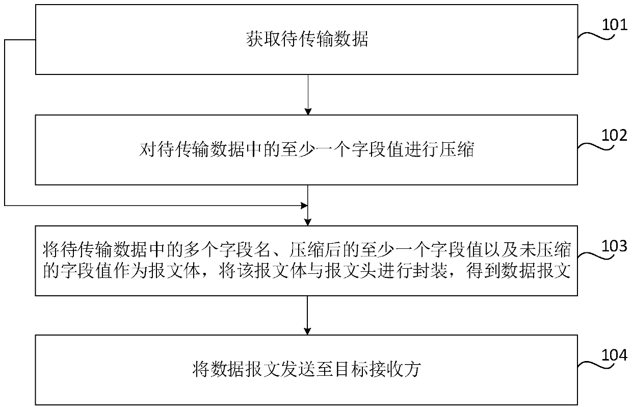 Data transmission method and device, computer readable storage medium and electronic equipment