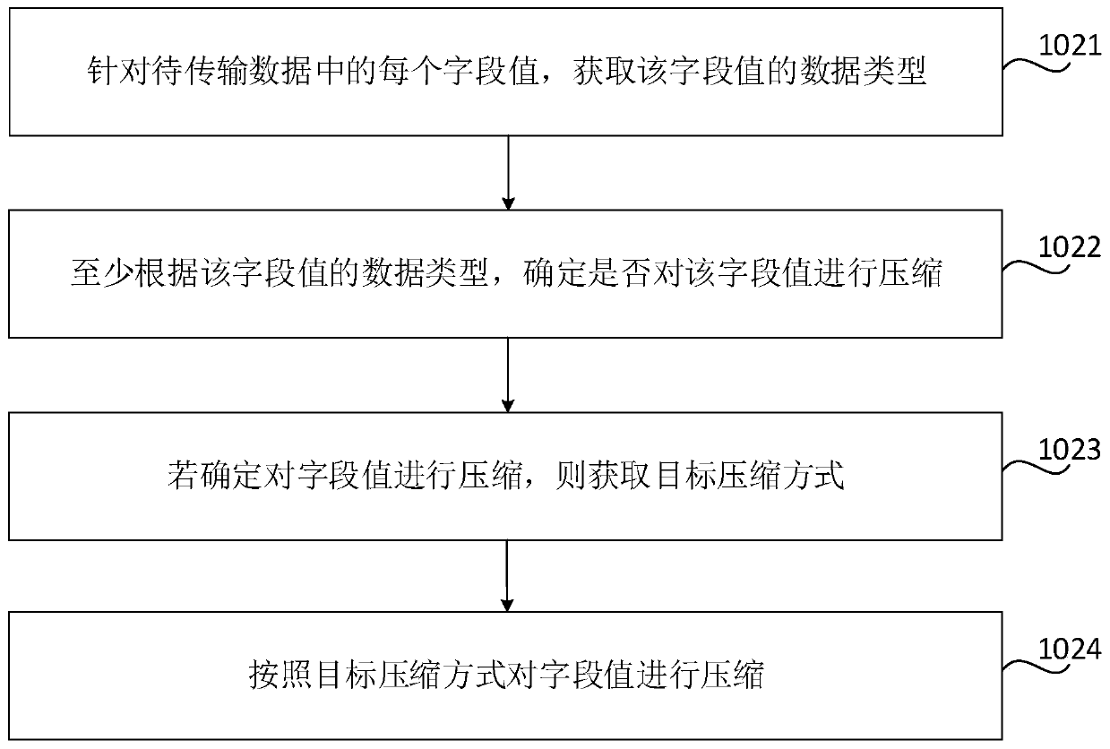 Data transmission method and device, computer readable storage medium and electronic equipment