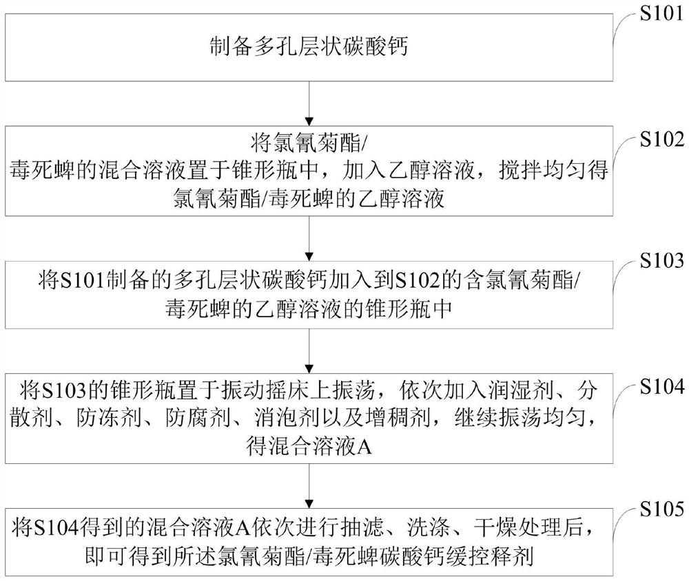 Cypermethrin/chlorpyrifos calcium carbonate sustained and controlled release agent and preparation method thereof