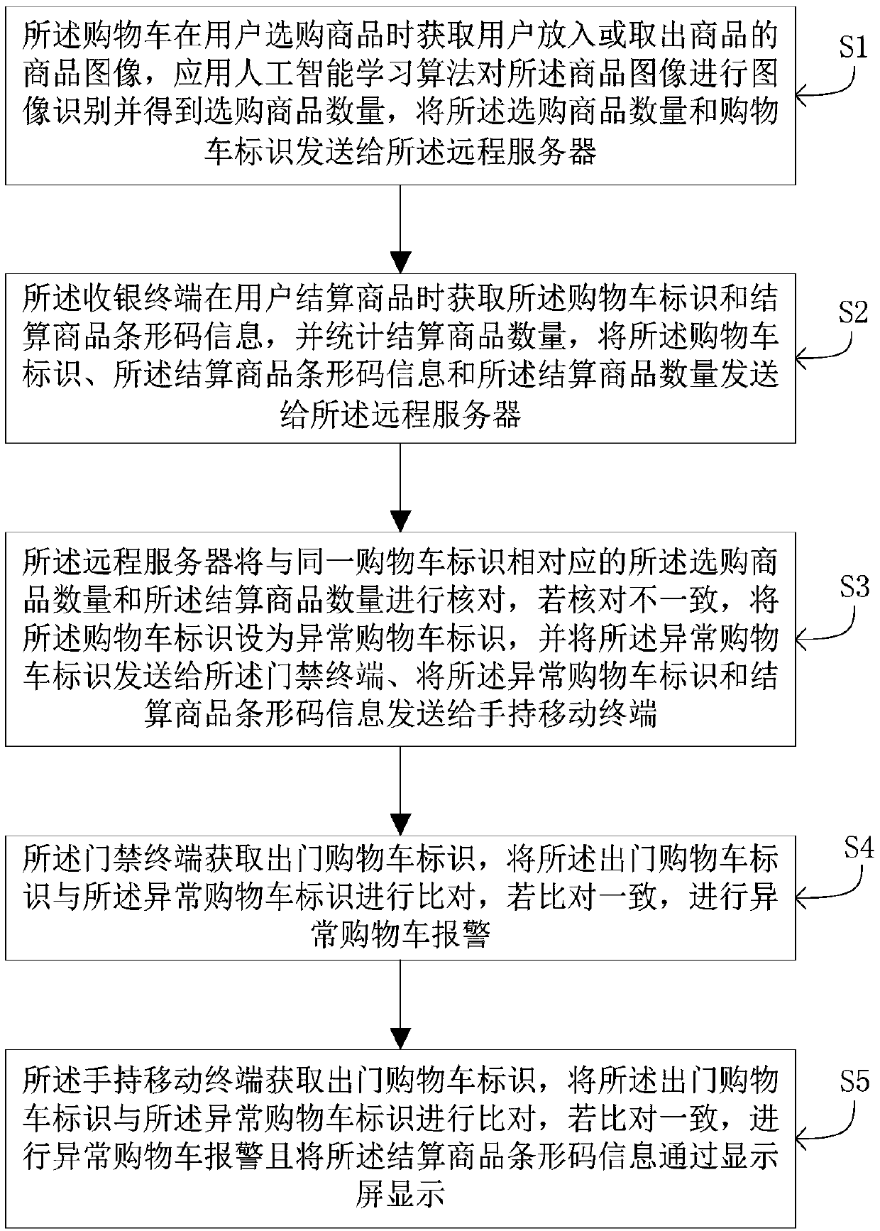 Anti-theft early warning system and method for supermarket commodities based on artificial intelligence