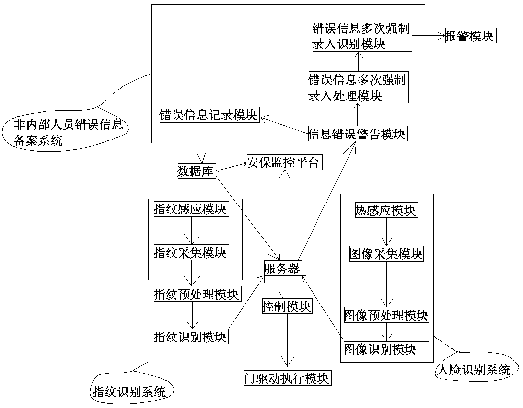 High-efficiency confidential laboratory access control system