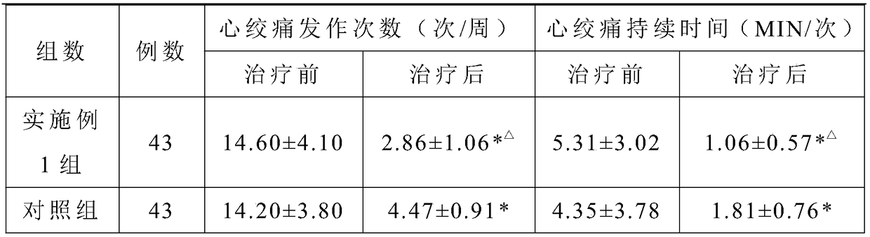 Traditional Chinese medicine compound composition with effect of treating precordial pain with chest discomfort, preparation method and application thereof
