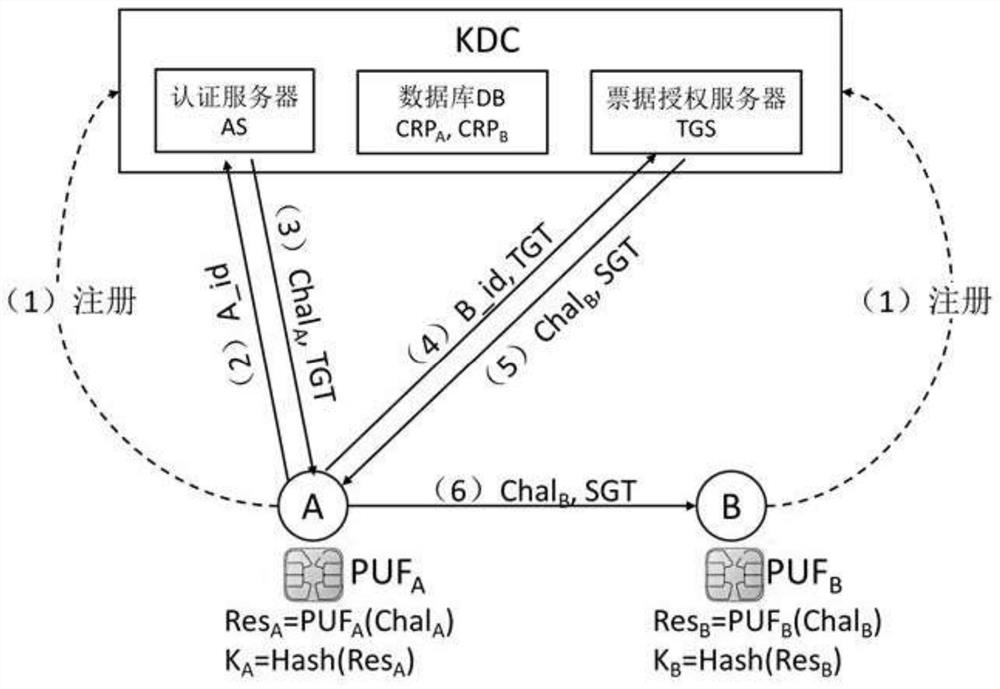 Kerberos authentication system and based on physical unclonable function