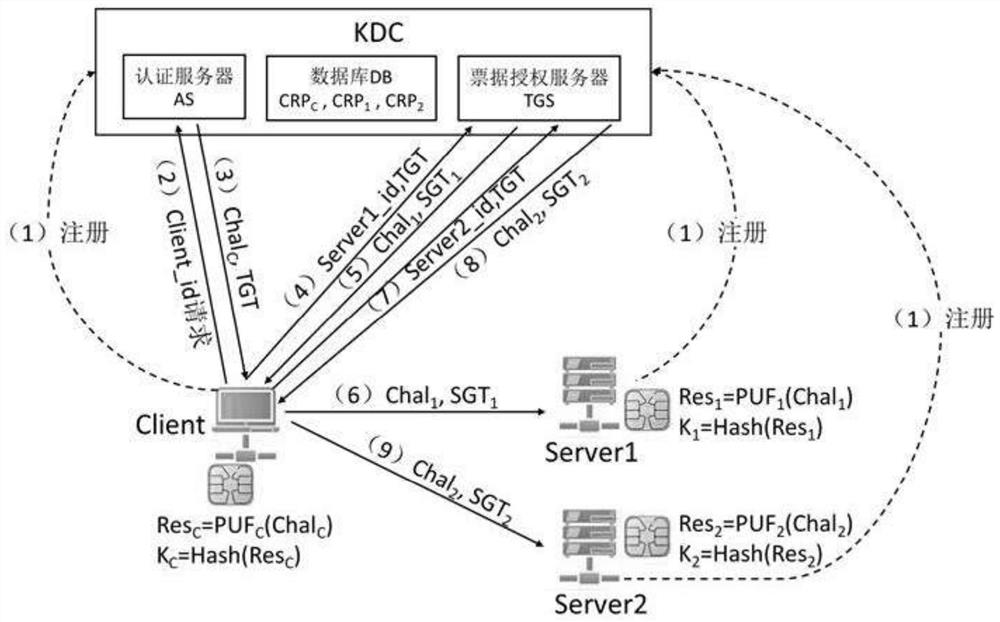 Kerberos authentication system and based on physical unclonable function