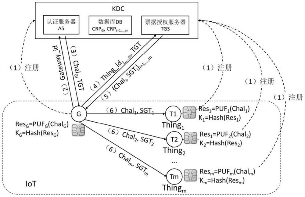 Kerberos authentication system and based on physical unclonable function