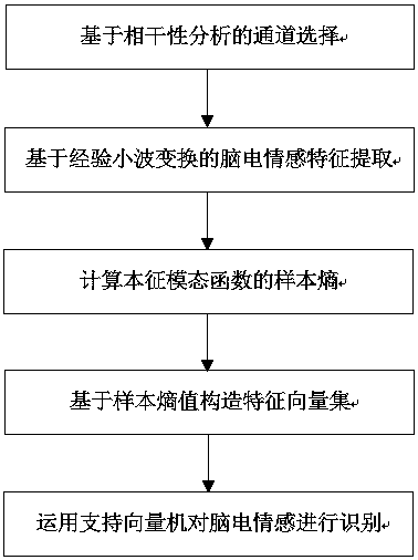 Brain electrical emotion identification method for extracting features based on empirical wavelet transformation