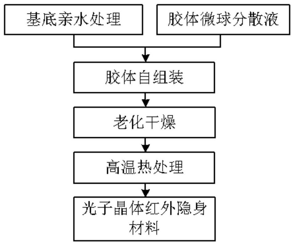 Photonic crystal infrared stealth material and preparation method thereof