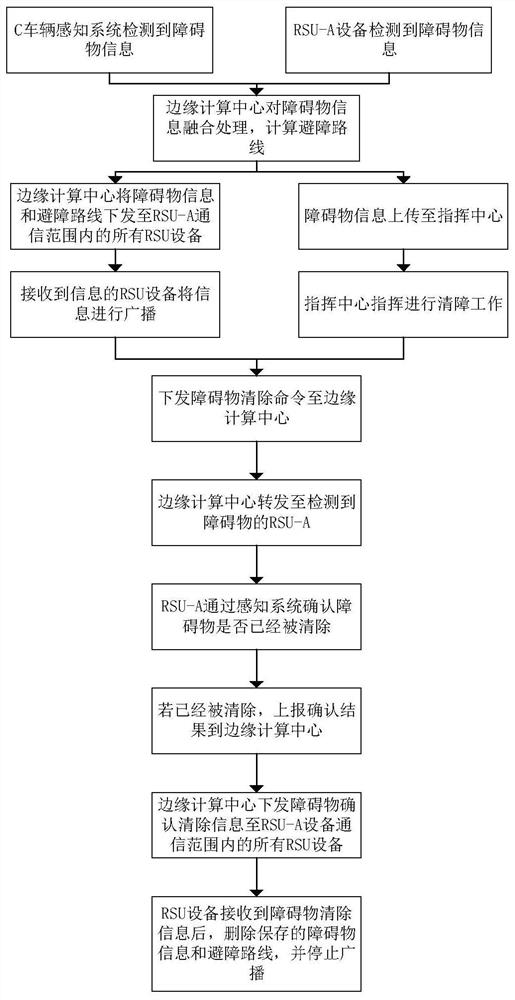 A Synchronization Method for Clustered Obstacles