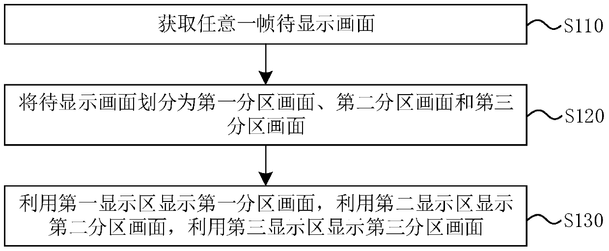 Display panel driving method, display driving device and electronic equipment