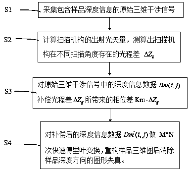 Image correction method for optical coherence tomography system