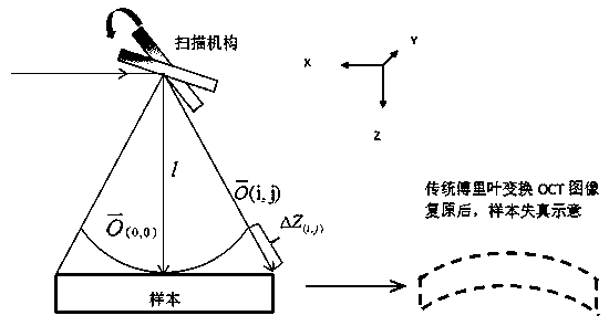 Image correction method for optical coherence tomography system