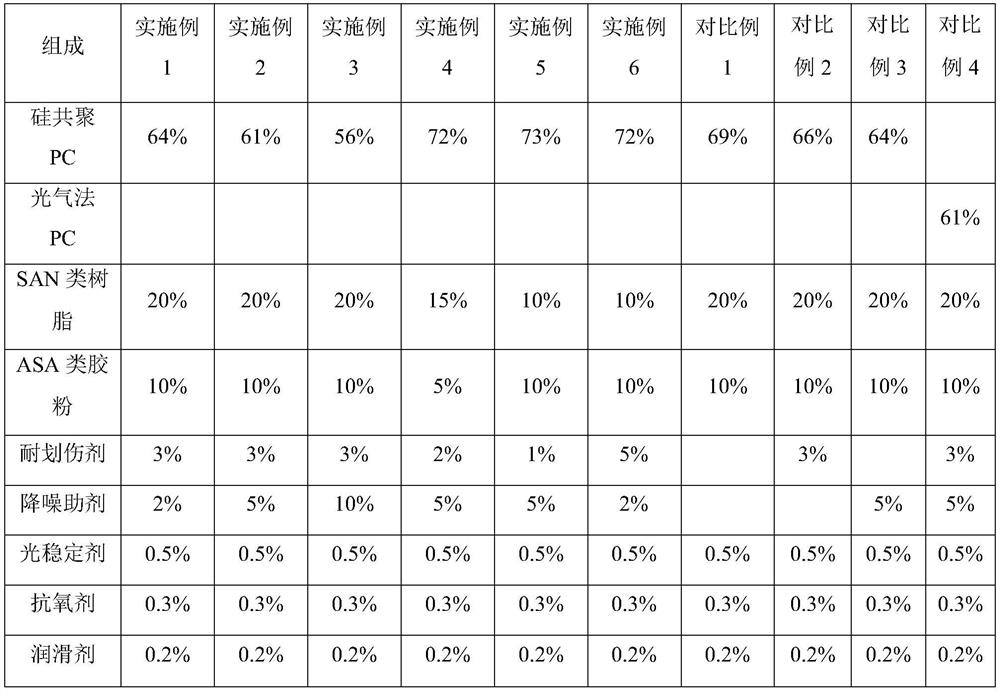 Scratch-resistant noise-reducing PC/ASA resin alloy and preparation method thereof