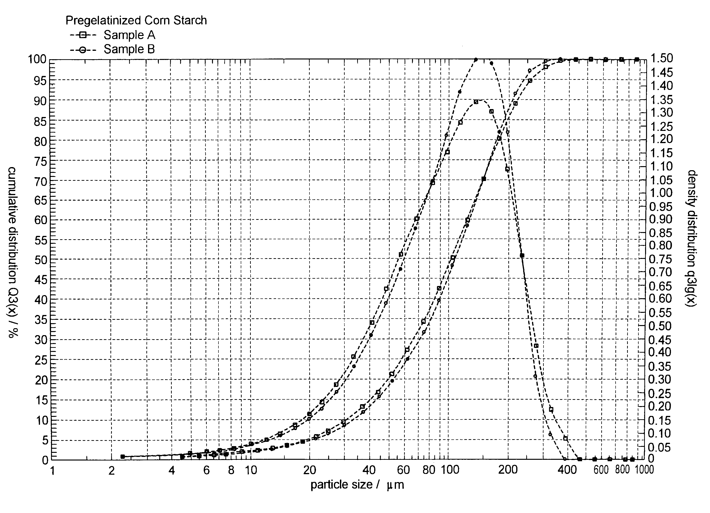 Method of water dispersing pregelatinized starch in making gypsum products