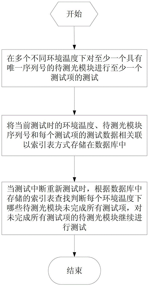 Optical module test method