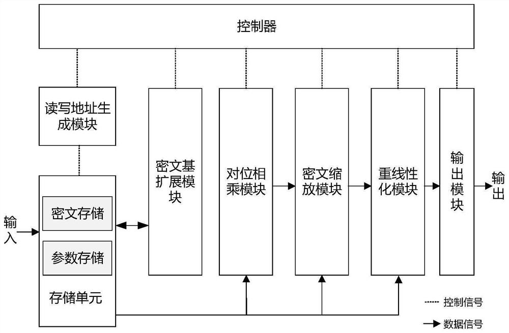 Homomorphic multiplication hardware computing system and computing method based on remainder system