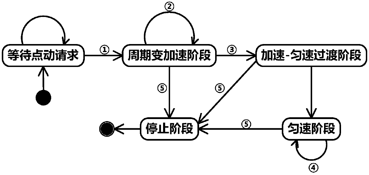 Speed control method for inching operation of robot