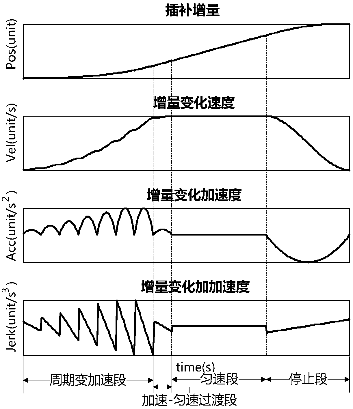 Speed control method for inching operation of robot