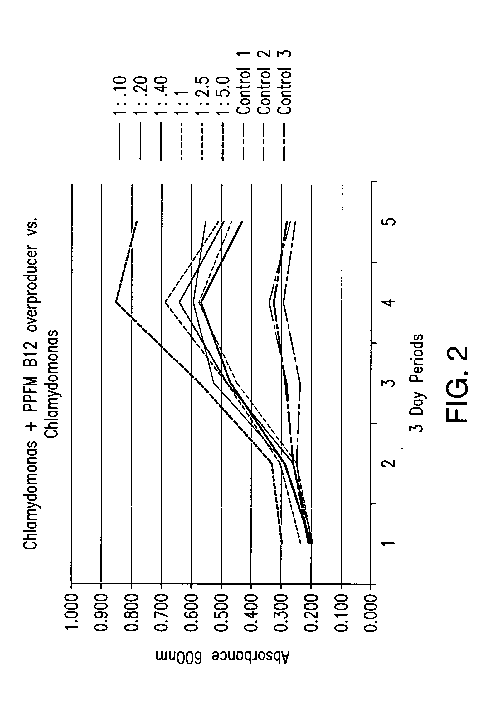 Method for increasing algae growth and the use thereof in production of algae-derived biofuels and other chemical