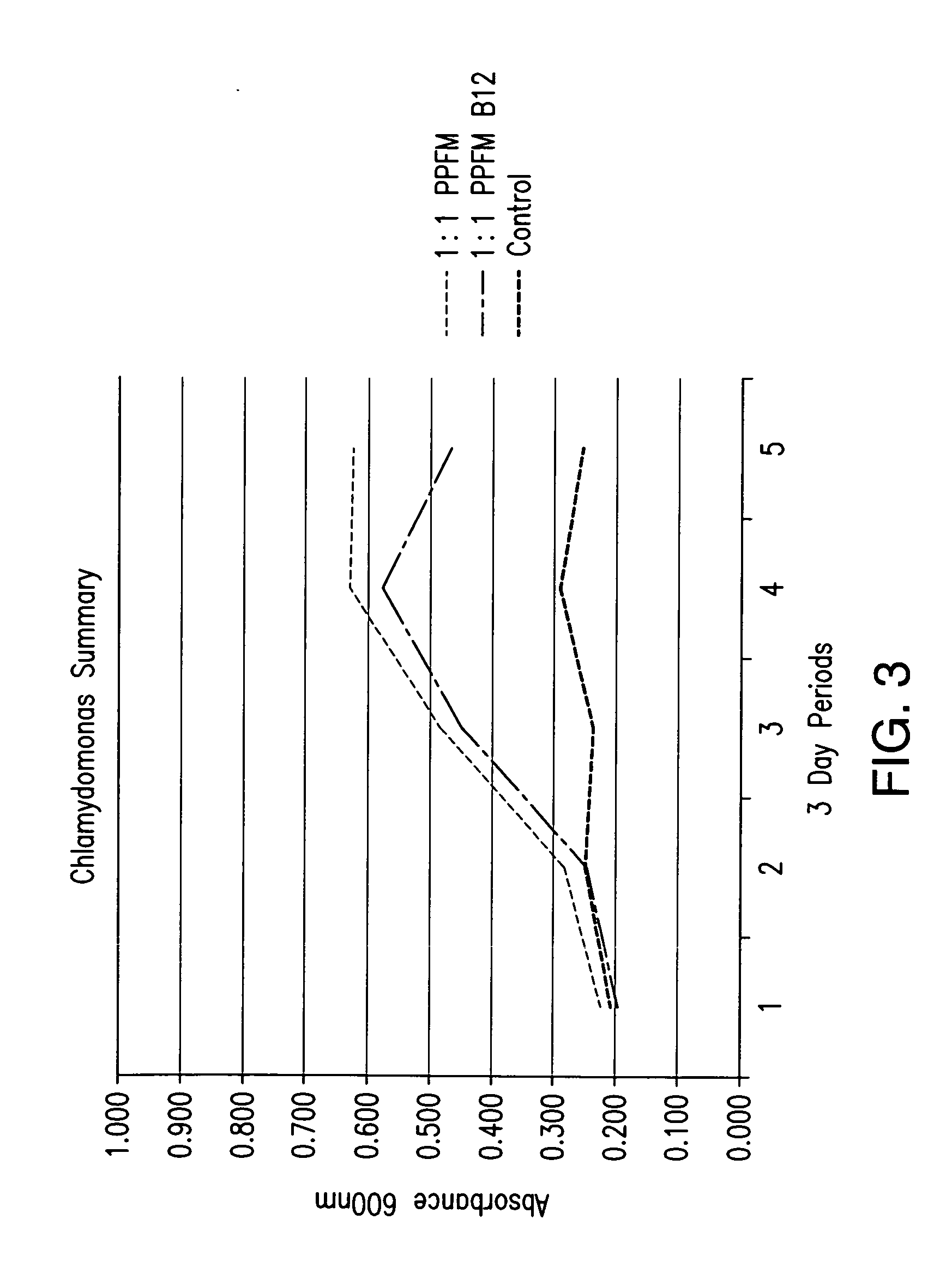 Method for increasing algae growth and the use thereof in production of algae-derived biofuels and other chemical