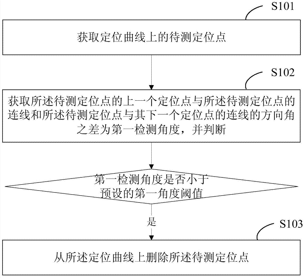 Anchor point screening method and system thereof