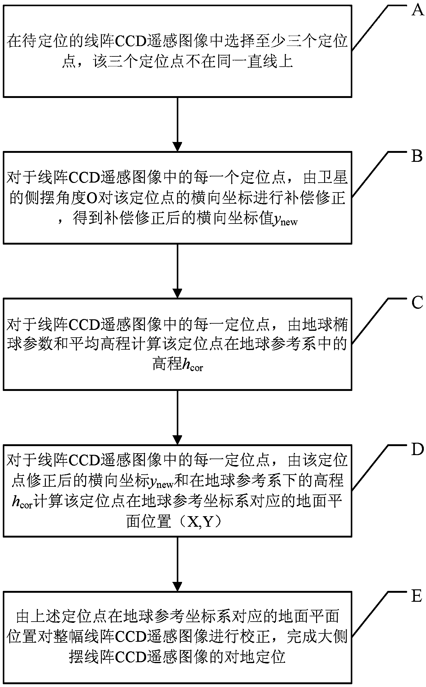 Method for ground positioning by remote sensing image of large side-swaying linear array CCD (Charge Coupled Device)