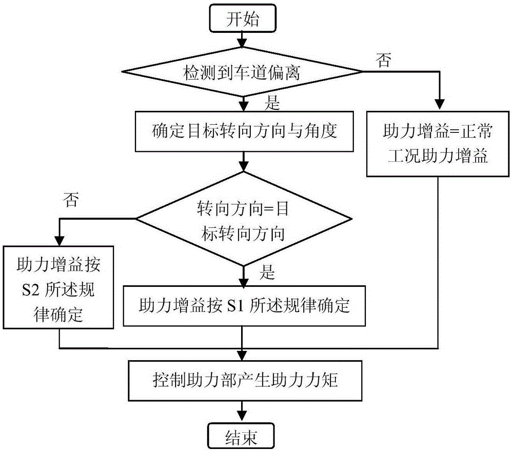 Control method of power steering for lane departure driving assistance