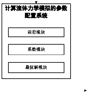 Parameter configuration method and system for computational fluid dynamics simulation