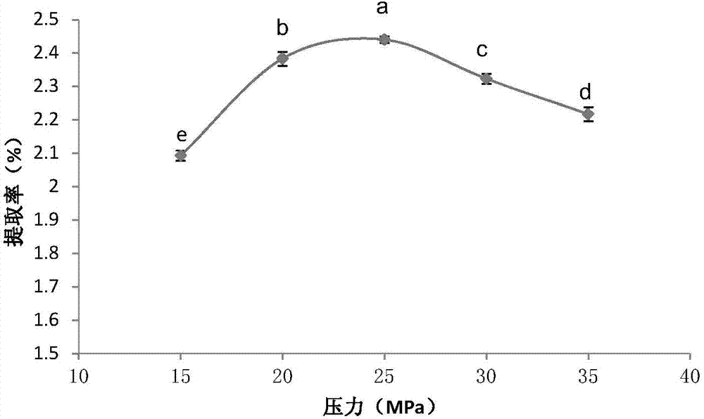 Method used for extracting piper sarmentosum oleoresin, and obtained piper sarmentosum oleoresin