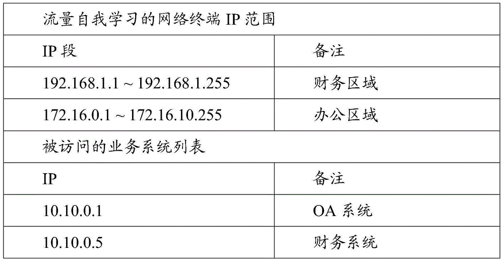 Machine-learning-based daily access model implementation method and system