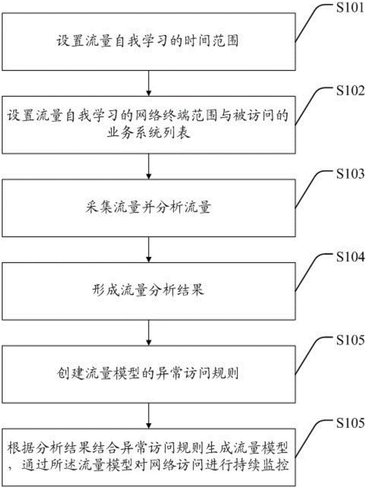 Machine-learning-based daily access model implementation method and system